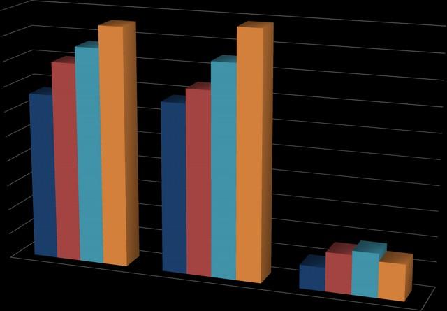 A befejezéseknél is a folyamatos növekedés figyelhető meg, hiszen 2012-ben 592 ügyet (ebből 134 peres), 2013-ban 598 ügyet (ebből 89 peres), 2014-ben 754 ügyet (ebből 104 peres), míg 2015-ben 844