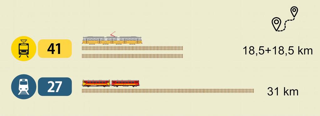 A 41-es villamos és a 27-es vasútvonal hosszának összehasonlítása Újranyitási kezdeményezés 2011-ben a környező települések a vasútvonal személyforgalmának újranyitása érdekében tárgyaltak.