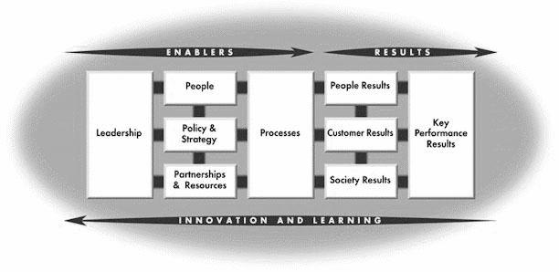 Szoftver minőség és menedzsment - EFQM Keret ( non prescriptive framework ) 9 elven alapul ezek közül: 5: Lehetőséget teremtő ( enabler ) 4: eredmény 28 Az EFQM modell 29 EFQM A modell középpontjában