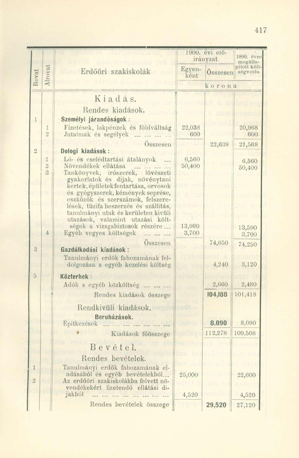 1900. évi előirányzat 1899. évrí, mcgálla- ; pitott költ Összesei 1 ségvetés -u H-> tí í> Egyenként > c Erdööri szakiskolák «koron a 1 2 3 1 2 1 2 3 4 Kiad á s. Rendes kiadások.