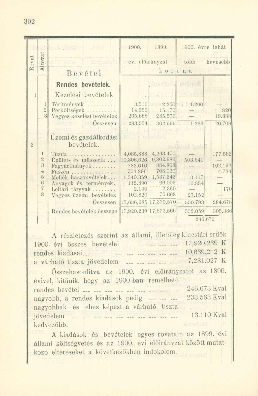 ni > O > c tó < Bevétel Rendes bevételek. 1 Kezelési bevételek- 1900. 1899. 1900. évre tehát évi előirányzat több kevesebb kor o n a 1 3.516 2.250Í í 1.266 o Perköltségek 14.350 15.