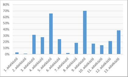 3. Eredmények A nem-r-ezés elsajátítása magyar nyelvtanulók angol kiejtésében A 13 adatközlő kiejtésében az R megvalósulásának összesített mértéke 26%, amely egyrészt megfeleltethető az anyanyelvi