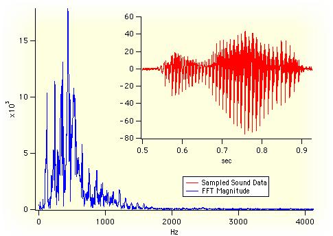 11. ábra Egy mért nyomásjel (piros) diszkrét Fourier transzformáltjának amplitúdója a frekvencia függvényében (spektrum, kék).