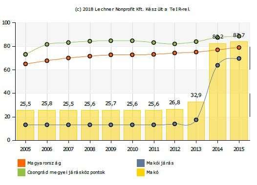 223 1-83. ábra: Közcsatornahálózatba bekapcsolt lakások aránya (%) forrás: www.teir.hu/its 2015.