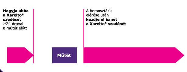 Perioperatív Xarelto -kezelés Amennyiben invazív vagy műtéti beavatkozás szükséges, akkor az orvos klinikai megítélése alapján a Xarelto-t legalább 24 órával a beavatkozás előtt le kell állítani, ha