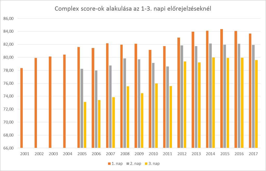 Prognózisok kiértékelése Évről évre jobbak az előrejelzések Komplex mutató: minden paraméter figyelembe van véve, minél magasabb a