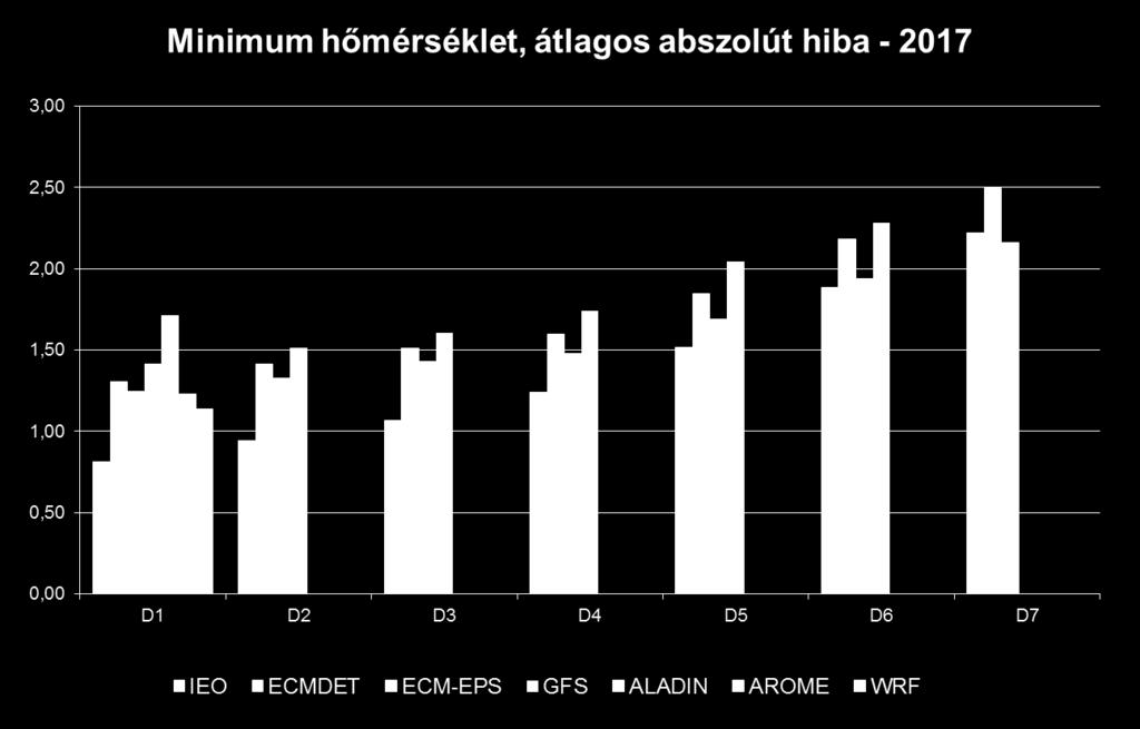 Prognózisok kiértékelése IEO:előrejelző,