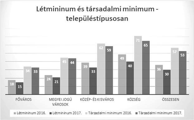 4 2018. JÚNIUS A Policy Agenda a Friedrich Ebert Alapítvány és a Magyar Szakszervezeti Szövetség megbízása alapján 2017-ben is közzétette a létminimum értékeket.