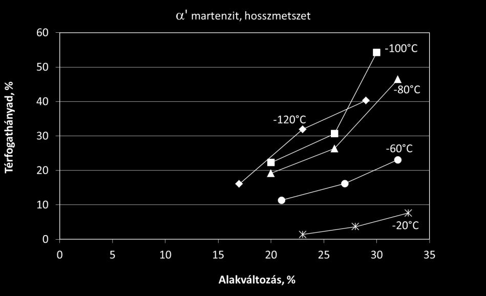 Ábra görbéin jól kitűnik a nyúlás értékének maximumos jellege a hőmérséklet függvényében.