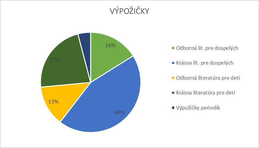 Vybavovanie elektronických žiadaniek výrazne časovo skrátilo proces objednávania žiadaných knižničných dokumentov počet vybavených MVS na 62 zv. Zo svojho fondu knižnica poskytla iným knižniciam 4 zv.