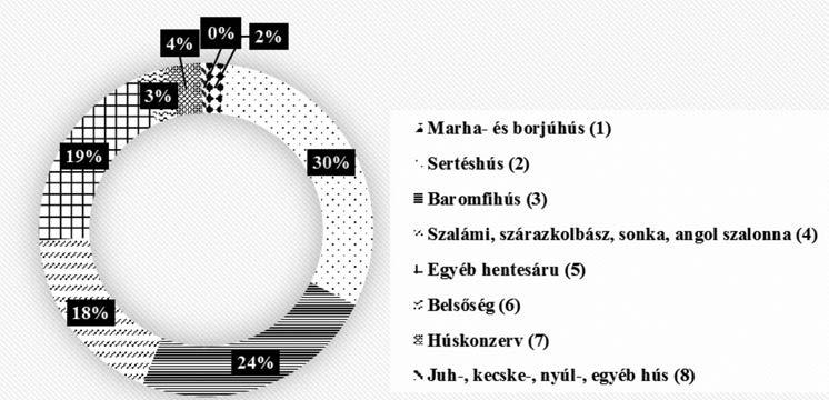 150 Hubert és Szűcs: A sertéshús eredetű élelmiszerpazarlás 3. ábra Hús- és húsfélék kiadásainak összetétele (2010-2012 évek átlaga) Forrás: KSH, 2010-2012b adatai alapján Figure 3.
