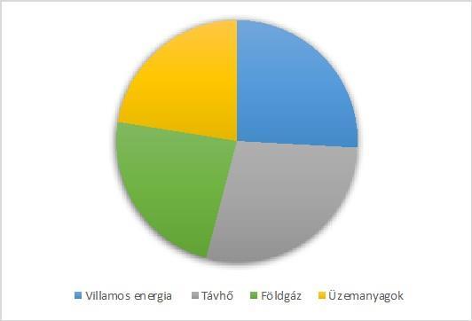 kibocsátás több, mint fele 6,8 ezer tonna a földgáz felhasználás visszaeséséből eredt, amelyhez hozzájárult a távhő felhasználás csökkenéséből származó további 3,6 ezer tonna CO2 kibocsátás