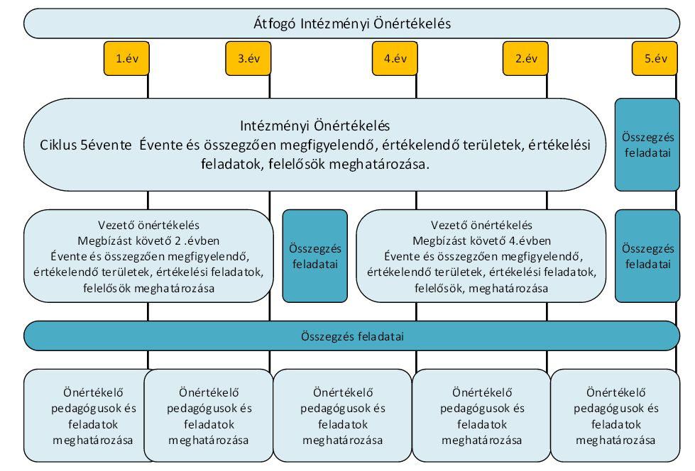 6. Intézményi önértékelés Az intézmény a 20/2012. (VIII.31.) EMMI rendelet 145-147.