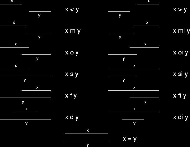 Háttér: matematikai modell Allen-féle intervallum logika (1983) o Pl. tesztelésnél használják, 13 (6 + 1 + 6) eset X EQUALS y X BEFORE y X MEETS y X OVERLAPS y X STARTS y X FINISHES y James F.