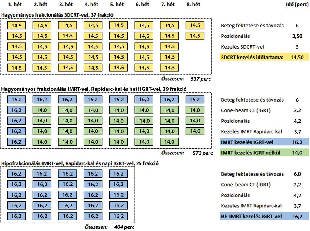 2. ábra Frakcionálási sémák és kezelési időtartamok teg előkészítése és távozása a sugárterápiás kezelőhelyiségből, 3,5 percet tett ki a beteg pozicionálása, míg a besugárzás átlagosan 5 percet vett