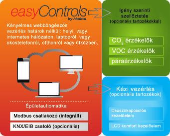 A KWL -készülékek (típusokat lásd a termékoldalakon) szériakivitelben felszereltek az új easycontrols vezérléssel, amely egyszerűen integrálható a számítógépes hálózatokba és egy komfortos felületen