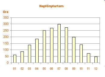 Napenergia Magyarországon 1000-1350 W/m 2 -es energia-intenzitás. Pl.