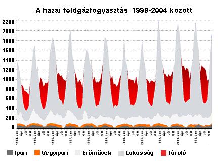 A földgázfogyasztás