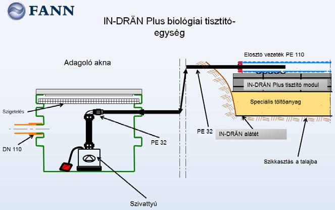 A biológiai tisztító-egység kialakítását a 6. ábra mutatja. Fő elemei: az adagoló akna, az IN- DRÄN Plus tisztító modulok és az elosztó vezeték.
