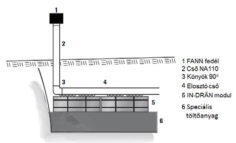 8. ábra 9. ábra: IN DRÄN Biobed szellőző rendszer 2.1.