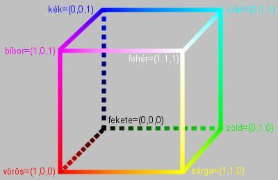 CMY (Cyan, Magenta, Yellow türkiz, bíbor, sárga) Szubtraktív komponensek: Sokszor