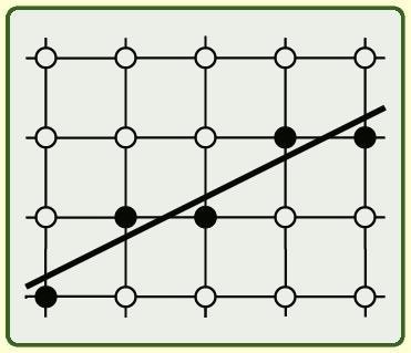 Egyenes rajzolása Tegyük fel, hogy "vékony" egyenes: y = mx+b A meredeksége: < m < (m =,,.
