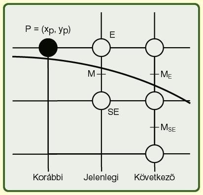 Felezőpont algoritmus körre x -tól R / 2 -ig (amíg x y) Elv: E és SE