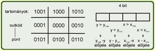 Cohen-Sutherland-féle szakasz vágás (x, y ) és (x 2, y 2 ) a szakasz két végpontja A végpontok