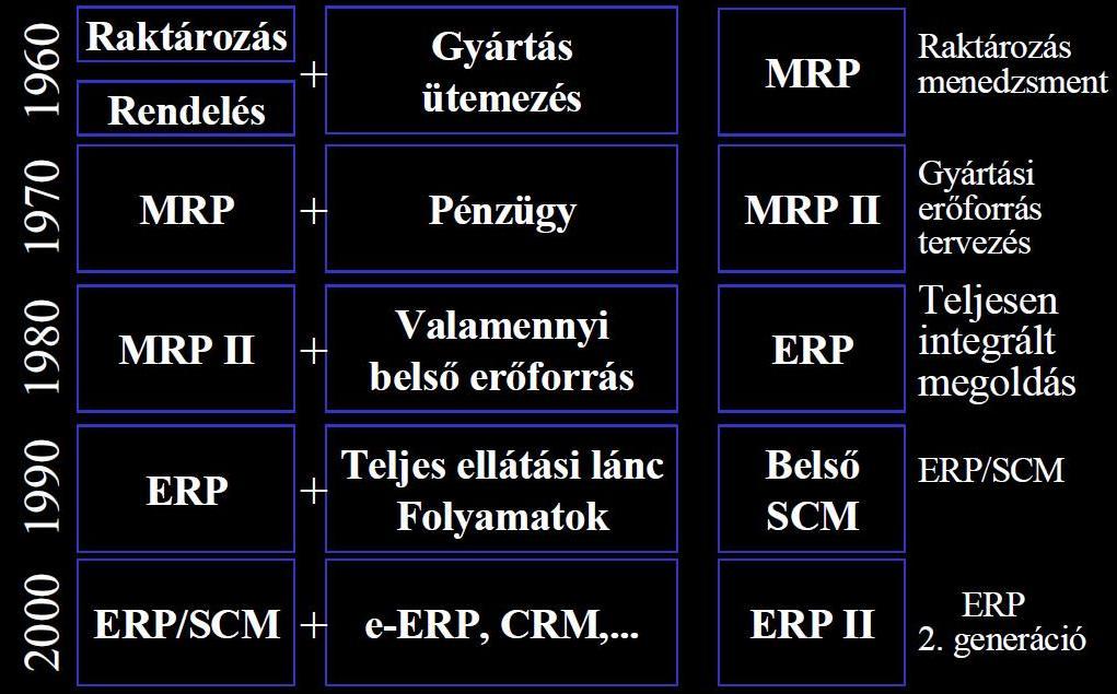 Az integrált rendszerek fejlődése Turban E., McLean E., Wetherbe J.