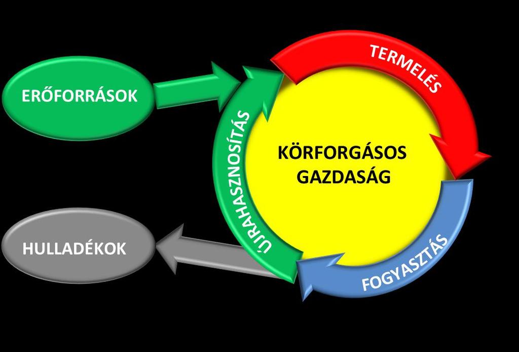 Körkörös (circular) megközelítés A várost és környezetét ökoszisztémaként, integráltan kezeli, tudatosan hasznosítja a különböző civilizációs és természeti