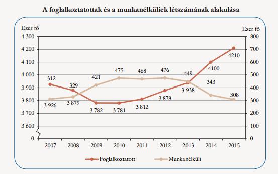 Zala és Vas megyében a természetes fogyás értéke ezerlakosra 2013 és 2016 között bár csökkenő mértékben, de -5,7 és - 6,1% között volt.