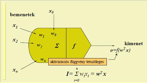 5. Hogyan néz ki egy általánosított perceptron, és hogyan számolja ki a kimeneti értéket I. Állapottér reprezentáció n királynõ Állapottér: Tábla = mátrix([1..n,1.