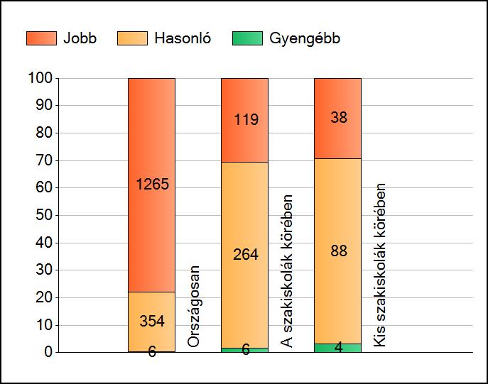 1a Átlageredmények A telephelyek átlageredményeinek összehasonlítása Matematika Az Önök eredményei a szakiskolai telephelyek eredményeihez viszonyítva A szignifikánsan jobban, hasonlóan, illetve