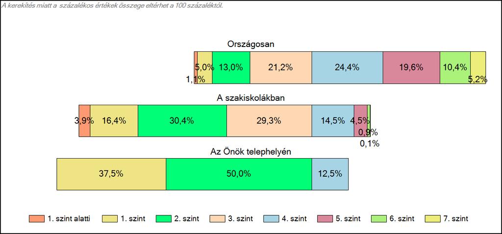 1c Képességeloszlás Az országos eloszlás, valamint a tanulók eredményei a szakiskolákban és az Önök