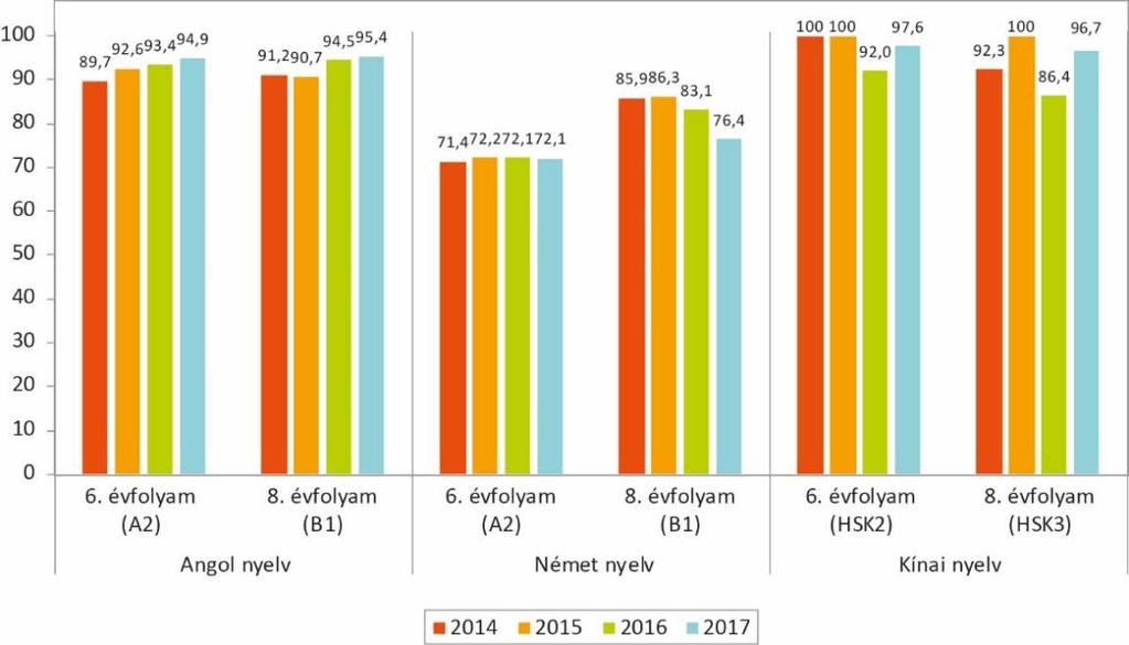 A megfelelt minősítést szerző, azaz a maximális pontszám 60 százalékát elérő tanulók aránya a legtöbb mérési csoportban kis ingadozást mutatott a négy év során (19. ábra). Az angol nyelvi és a 6.