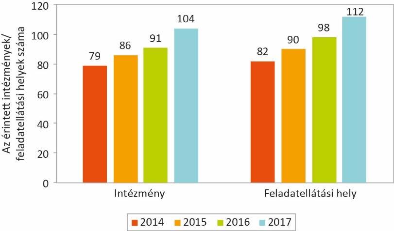 A MÉRÉSBEN ÉRINTETT FELADATELLÁTÁSI HELYEK ÉS TANULÓK A feladatellátási helyek és a tanulók száma 2014 től 2017 ig Az alábbiakban az elmúlt négy év 6. és 8.