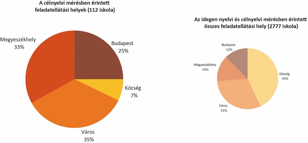 A feladatellátási helyek és a tanulók településtípus szerinti megoszlása A célnyelvi mérésben érintett feladatellátási helyek egynegyede Budapesten, egyharmada megyeszékhelyeken, egyharmada pedig