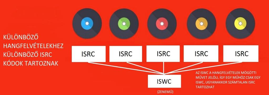 Az könnyebb érthetőség kedvéért az alábbiakban egy képen ábrázoljuk az ISWC és ISRC összefüggéseket: Honnan kell kérni ISRC-kódot?