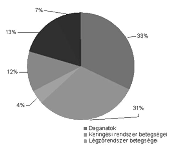 192 Acta Medicina et Sociologica Vol 5., 2014 esetében 33%-os arányt tesznek ki a vezető halálokok között (2. ábra). (KSH Társadalmi Helyzetkép 2010; Népegészségügyi jelentés). 2. ábra. A vezető halálokok megoszlása a 0-64 éves magyar férfiak és nők körében.