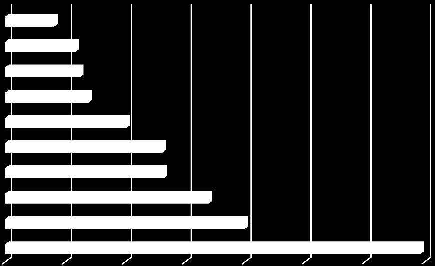 3. ábra: A termékmegjelenítések megoszlása szektorok szerint (top 10) IPAR / MEZOGAZDASAG SZEPSEGAPOLAS TOMEGTAJEKOZTATAS TELEKOMMUNIKACIO OLTOZKODES-KIEGESZITOK ELELMISZER SZABADIDO KERESKEDELEM