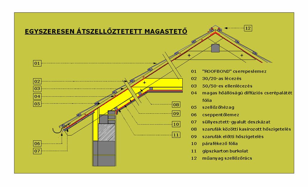 I. EGYSZERES ÁTSZELLÕZÉSÛ TETÕ KIVITELEZÉSI SZABÁLYAI: Egyszeres átszellõzésû tetõhöz csak páraáteresztõ Sd<0,3m fólia alkalmazható