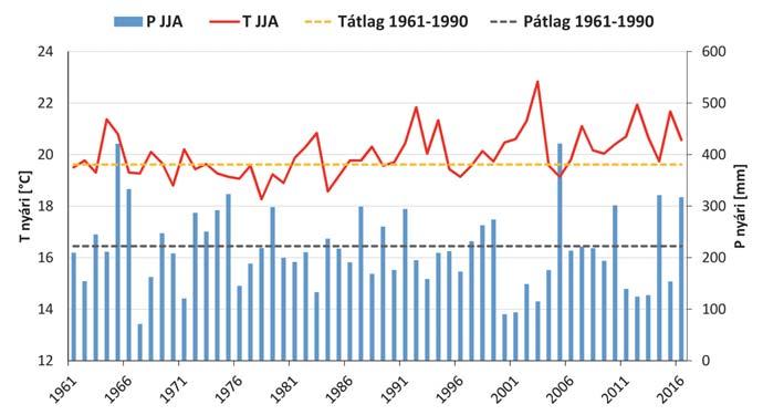 3. ábra Keszthely nyári hõmérséklet- (T) és csapadék- (P) idõsorai 1961 2016 között, kiemelve az átlagosnál melegebb és szárazabb idõszakok södik, a nyarak a 2071 2100-as idõszakra akár +3,9 C-kal is