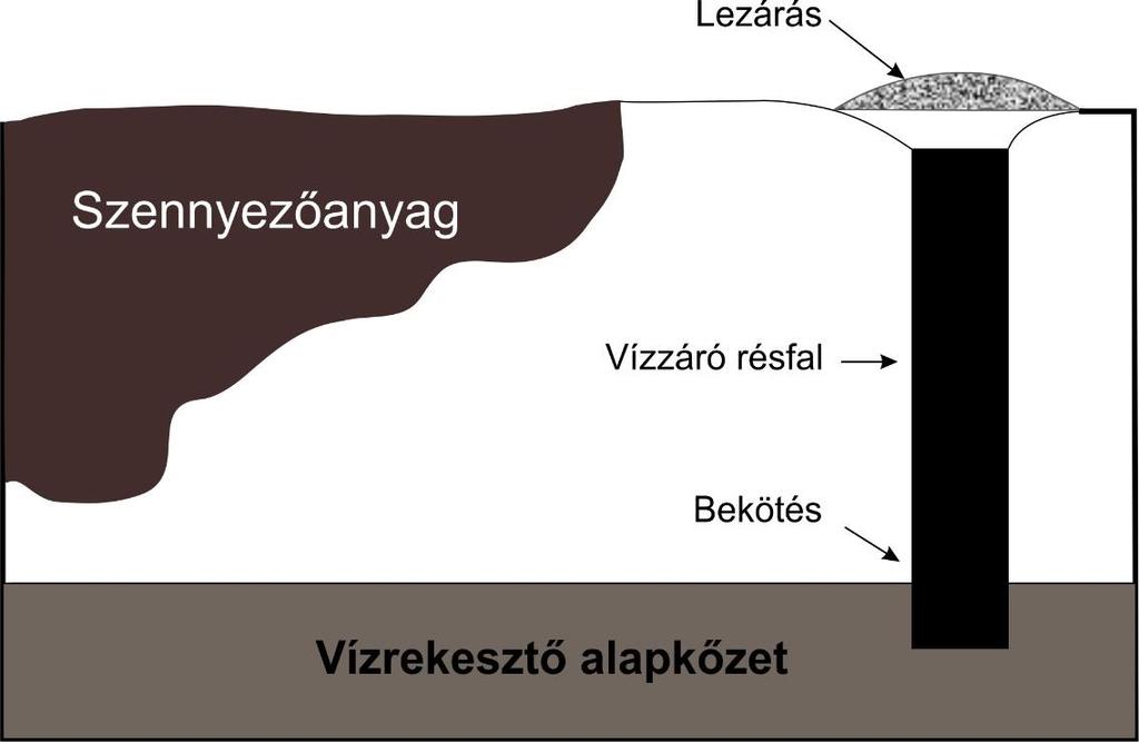 2. ábra. A szennyezett talajtömb kiemelése 3.3. A szennyezés tovaterjedésének megakadályozása Tevékenység: Tanulmányozza és értelmezze a 3., 4. és 5. ábrákat!