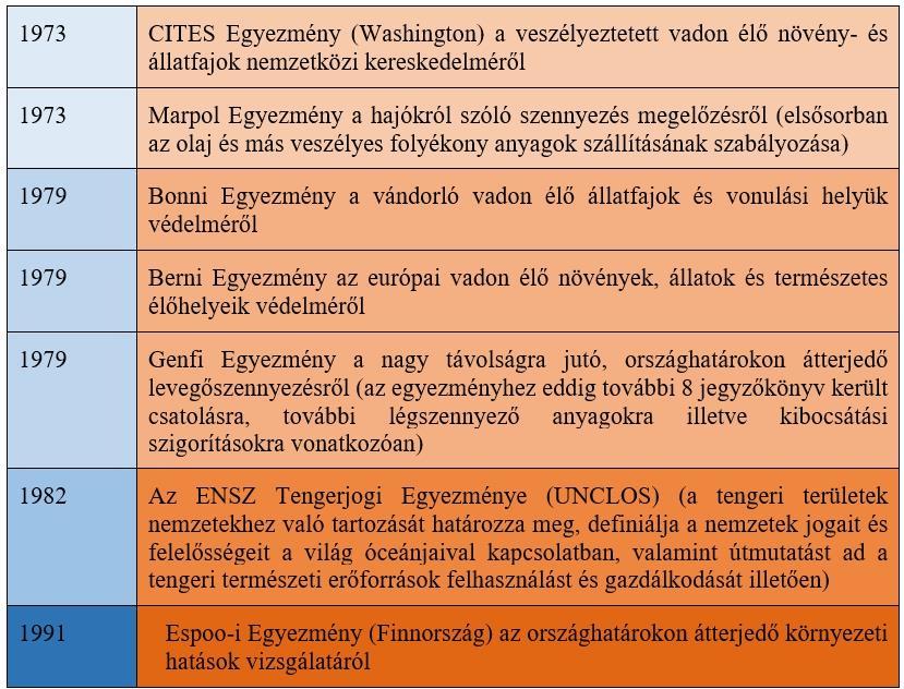 2.3. A környezetvédelem III. korszaka (1972-1992) Tevékenység: Jegyezze meg a korszak legfontosabb nemzetközi egyezményeit!