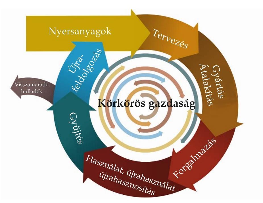 3. ábra. A körkörös gazdaság (COM/2014/0398 final/2) A zárt hulladékgazdálkodási rendszerek megteremtésével, a termelési hulladék megelőzésével ill.