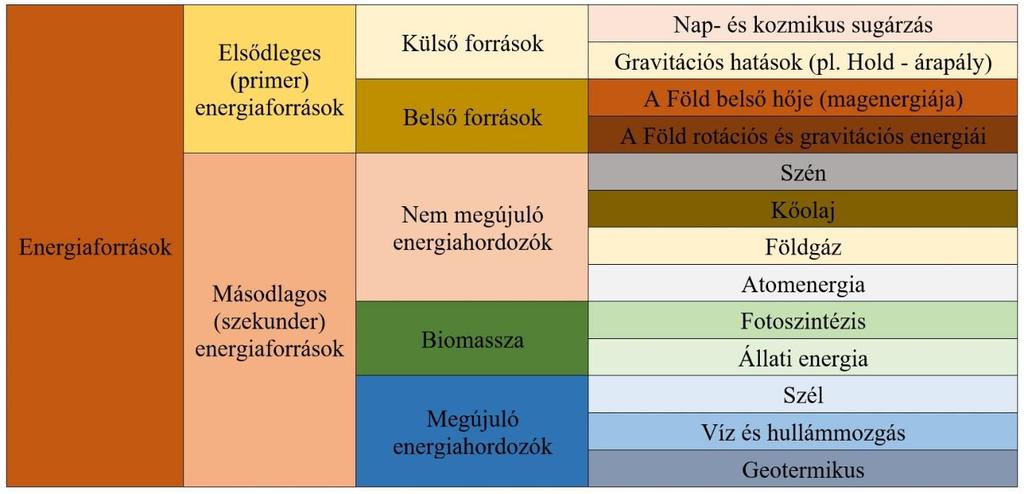 1. táblázat. Energiaforrások csoportosítása eredet szerint Tevékenység: Értelmezze és jegyezze meg a különbséget a primer és szekunder, valamint a nem megújuló, megújuló és biomassza források között!