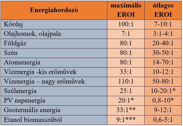 összes kapcsolódó tevékenység energiaigényét (kitermelő létesítmény létrehozása, kitermelés, szállítás).