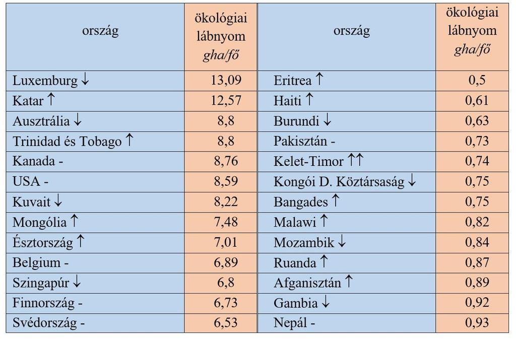 1. táblázat: A legnagyobb és a legkisebb ökológiai lábnyommal rendelkező országok ökológiai lábnyoma (2013).