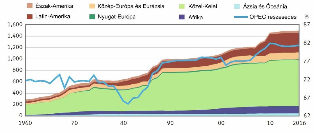 ábra tanulmányozásával fogalmazza meg a kőolajkészletek várható jövőbeli alakulását! A kőolaj nemcsak energiahordozóként, hanem nyersanyagként is fontos.