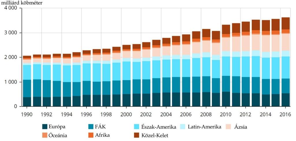 8. ábra. A világ földgázfogyasztásának alakulása (1990-2016), régiónkénti megoszlásban.